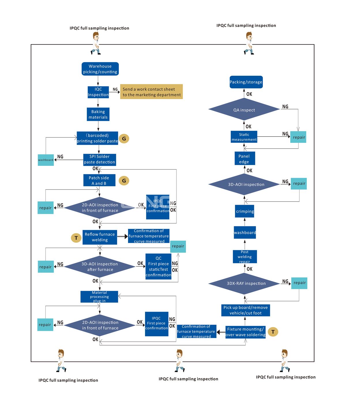 PCBA processing